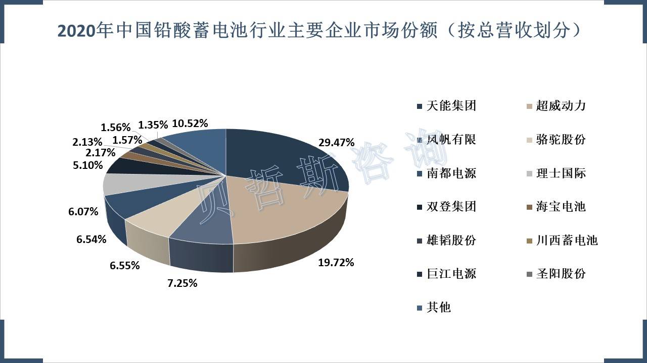 【铅酸蓄电池】行业市场规模：2024年中国铅酸蓄电池行业市场规模超过1600亿元 汽车启动应用占比超40%