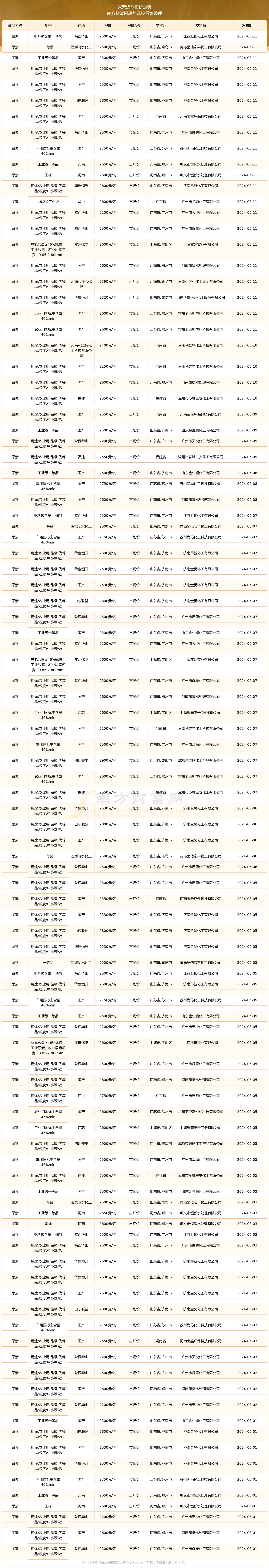 2024年中国尿素行业需求市场分析 整体平稳增长态势【组图】