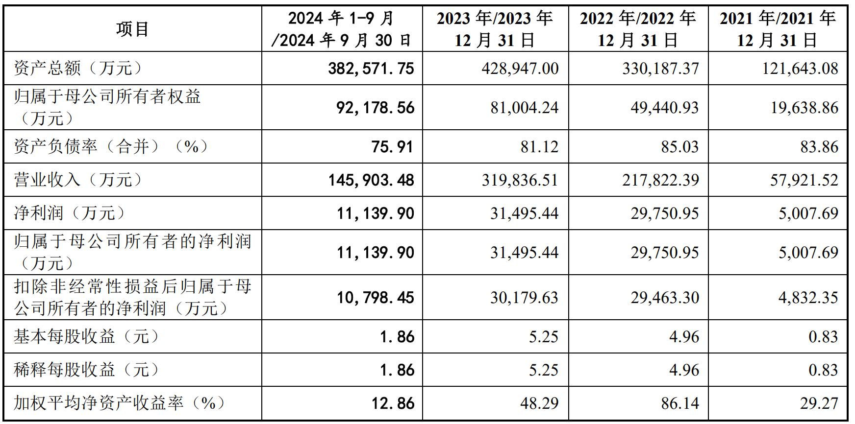 泽润新能创业板IPO提交注册 核心产品为光伏组件接线盒