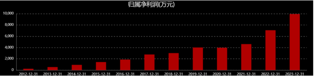 财报速递：武汉蓝电2024年全年净利润7359.78万元