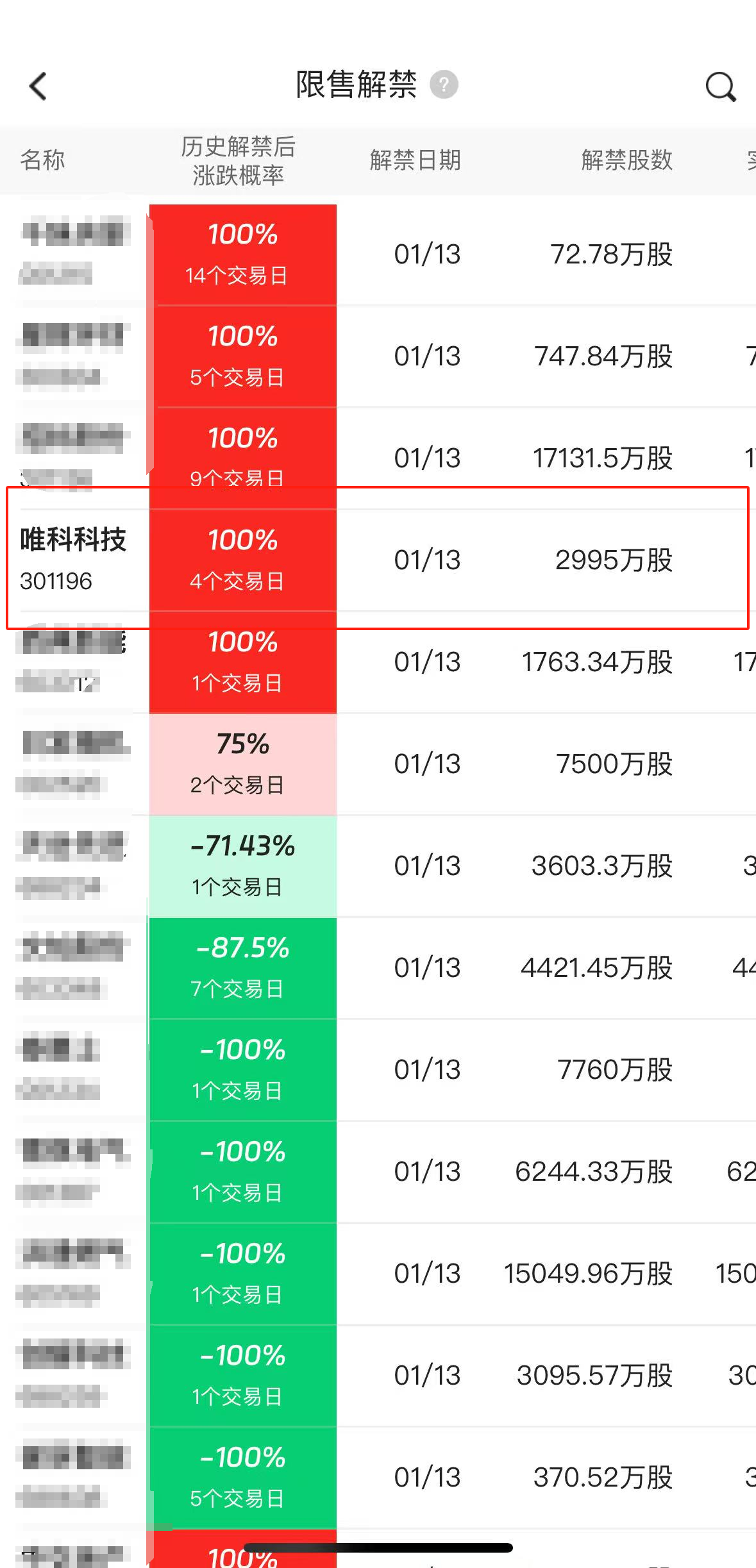 唯科科技：公司已使用5000多万的资金用于股票回购