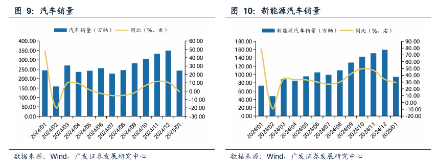 汽车周观点：2月第4周乘用车同比+37.6%，继续看好汽车板块