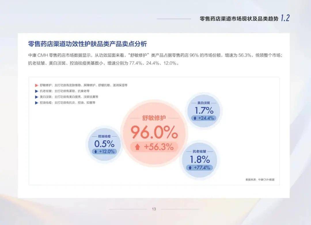 【功能性护肤品】行业市场规模：2024年全球功能性护肤品行业市场规模超过1680亿元 法韩日等地区潜在用户需求较大