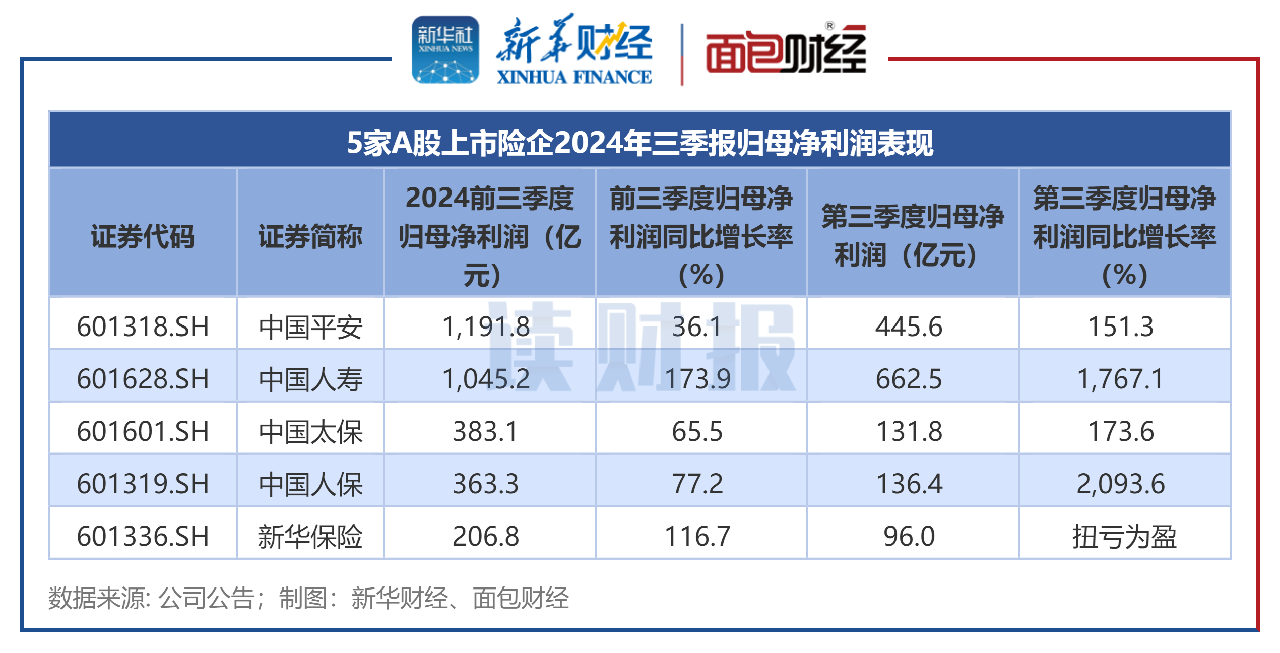 中国人寿2024年归母净利润超千亿元 同比大幅增长108.9%
