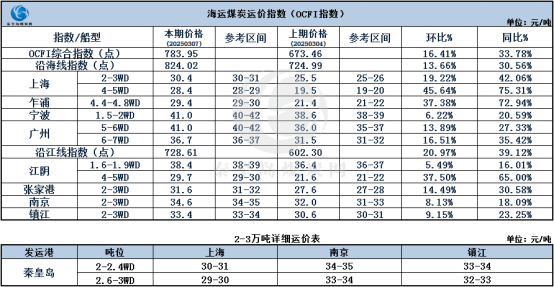 煤炭行业周报：宏观利好频出，多因素影响沿海运价上涨