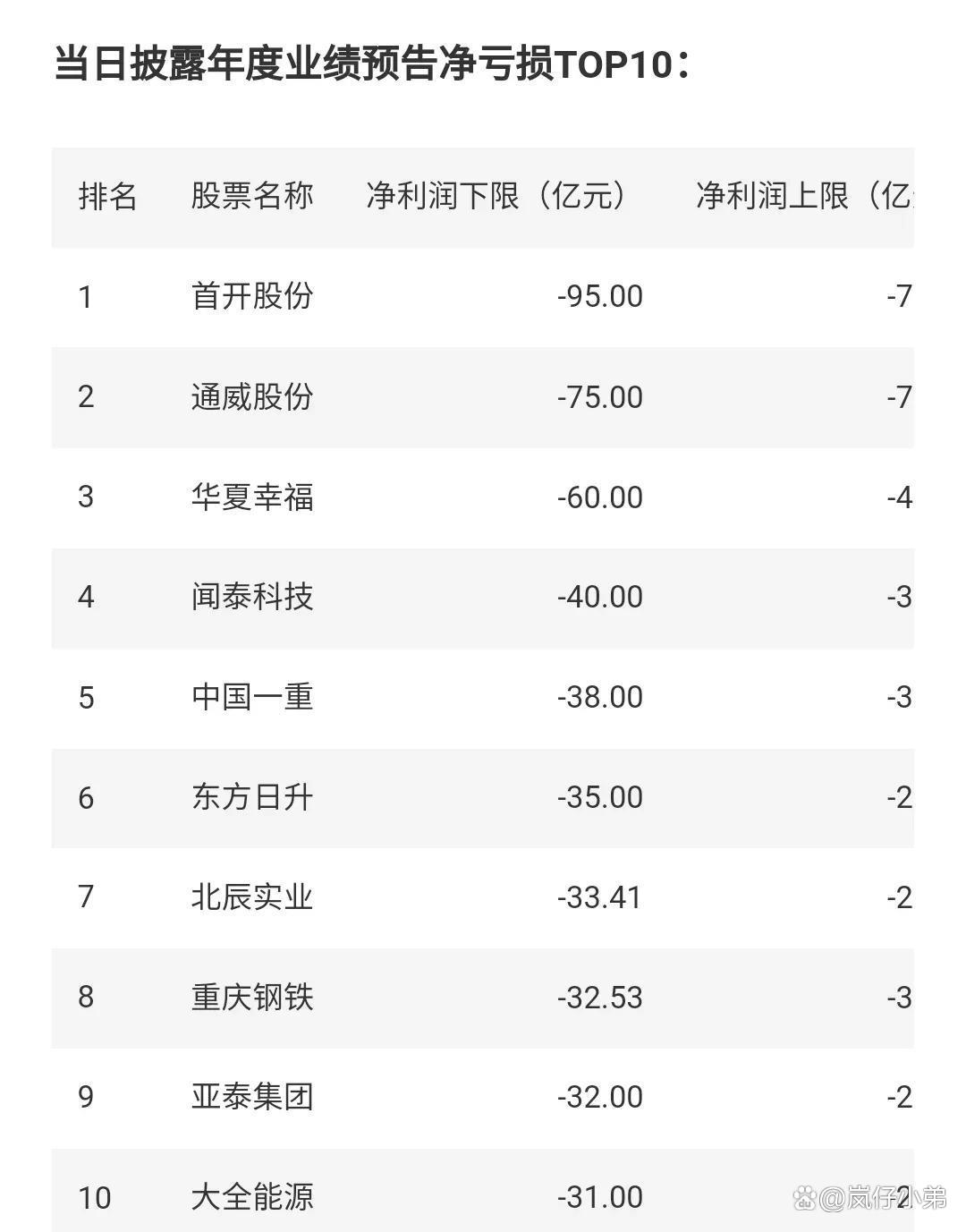 财报速递：ST易购2024年全年净利润6.11亿元