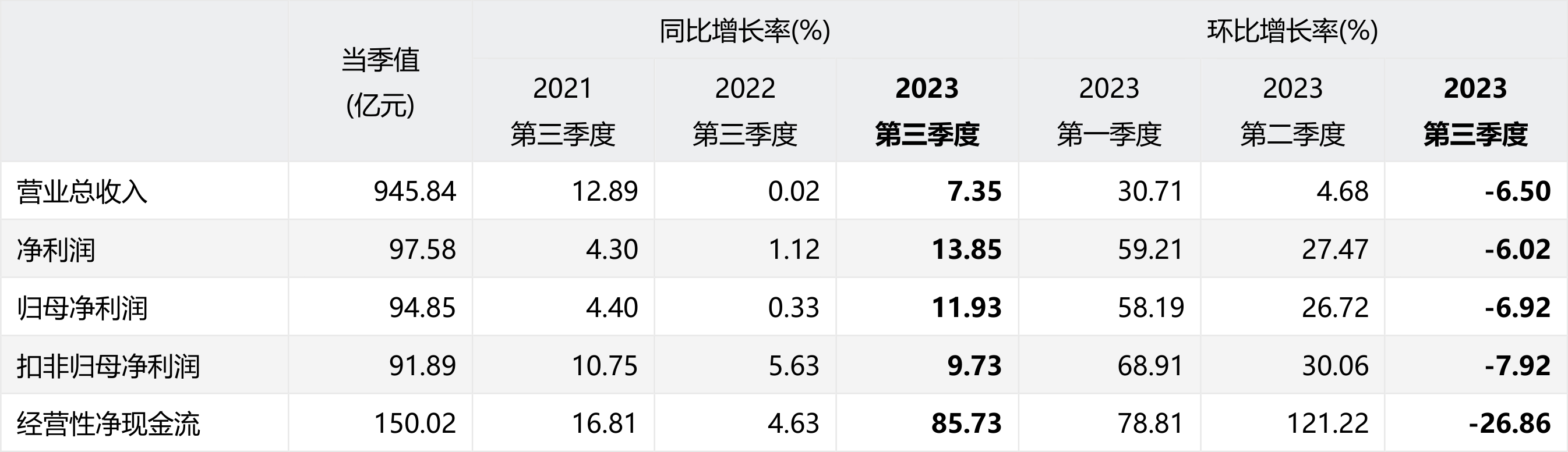 盛科通信：公司2019年至2023年连续五年营业收入保持增长