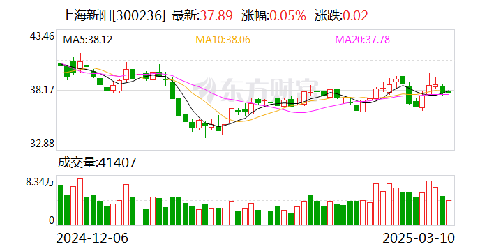 华熙生物:截至2025年2月28日,公司股东人数为32,554户
