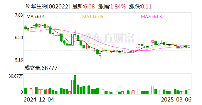 华熙生物:截至2025年2月28日,公司股东人数为32,554户