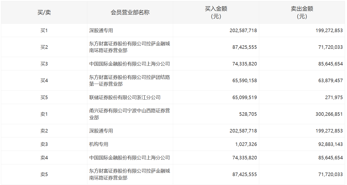 财报速递：东兴证券2024年全年净利润15.44亿元