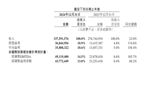 财报速递：广州发展2024年全年净利润17.32亿元