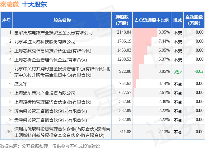 泰凌微：公司芯片产品中直接销售出口到美国本土的占比不到1%