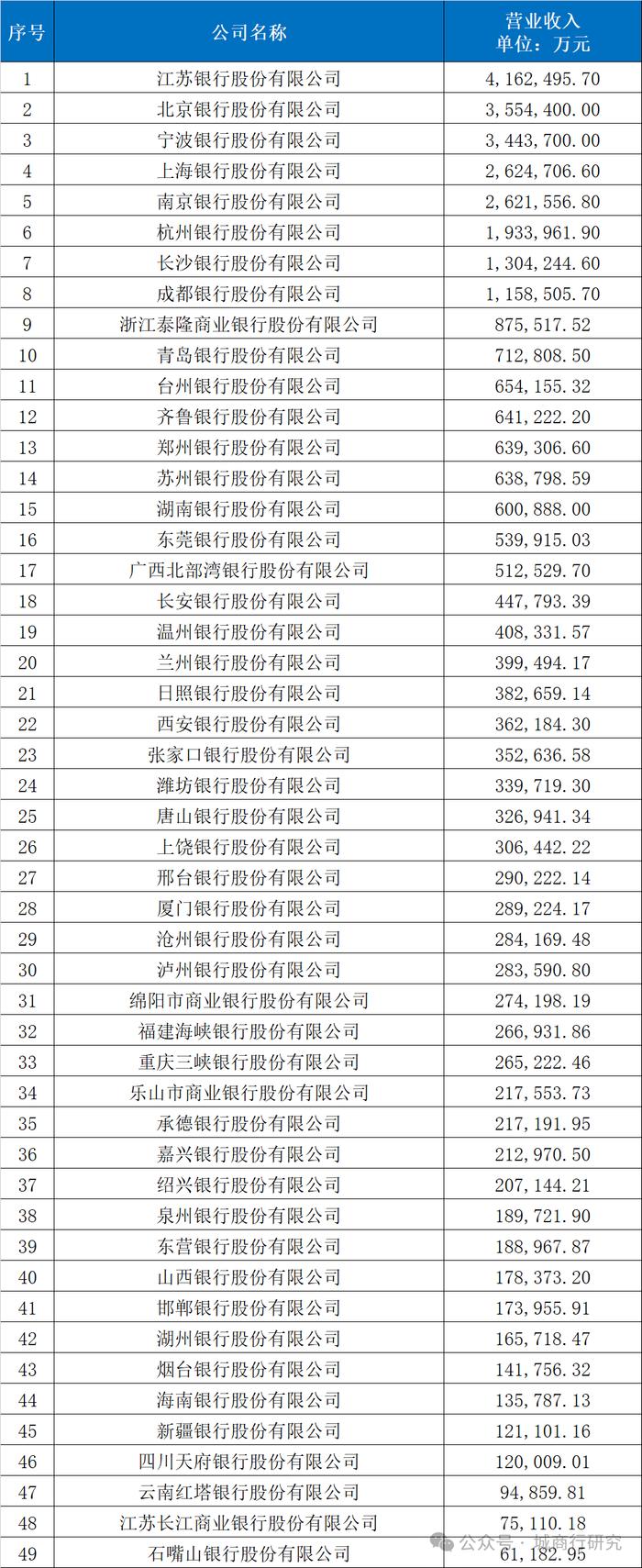 财报速递：宁波银行2024年全年净利润271.27亿元