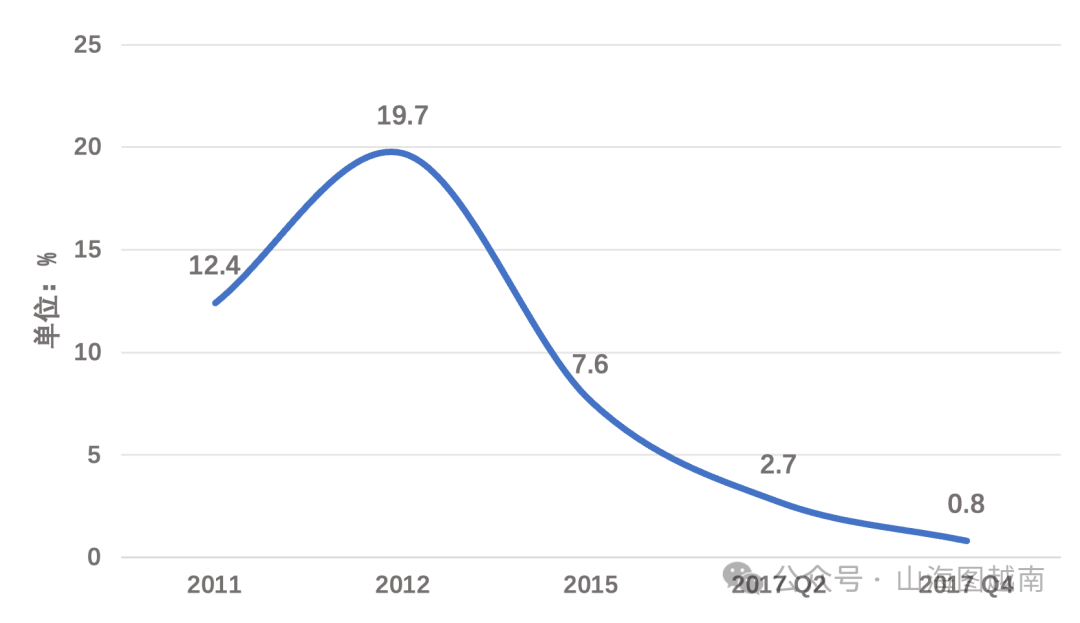 映翰通:随着公司全球化战略的纵深推进,海外市场对整体营收的贡献持续提升