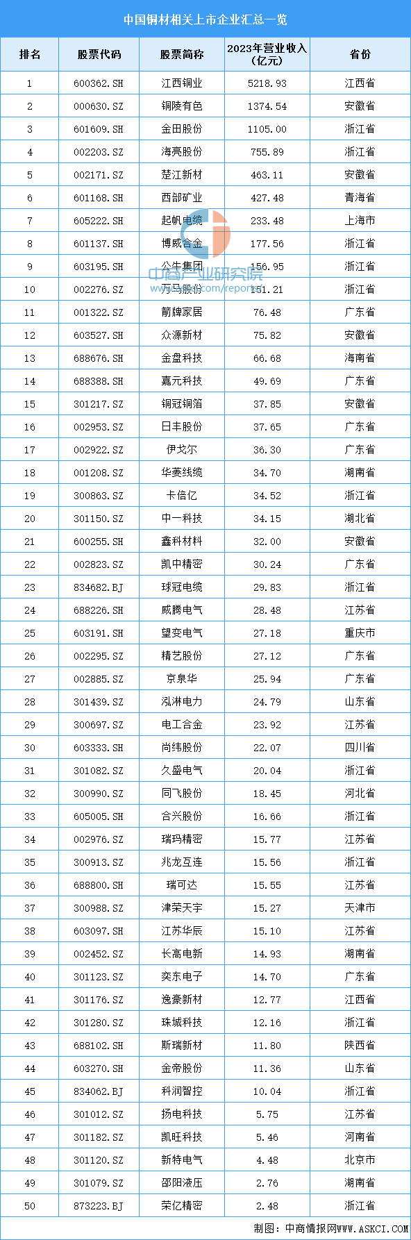 2025年中国铜行业细分铜材市场分析 铜线材产量占比最大【组图】