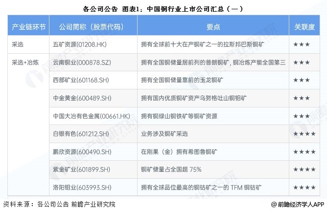 2025年中国铜行业细分铜材市场分析 铜线材产量占比最大【组图】