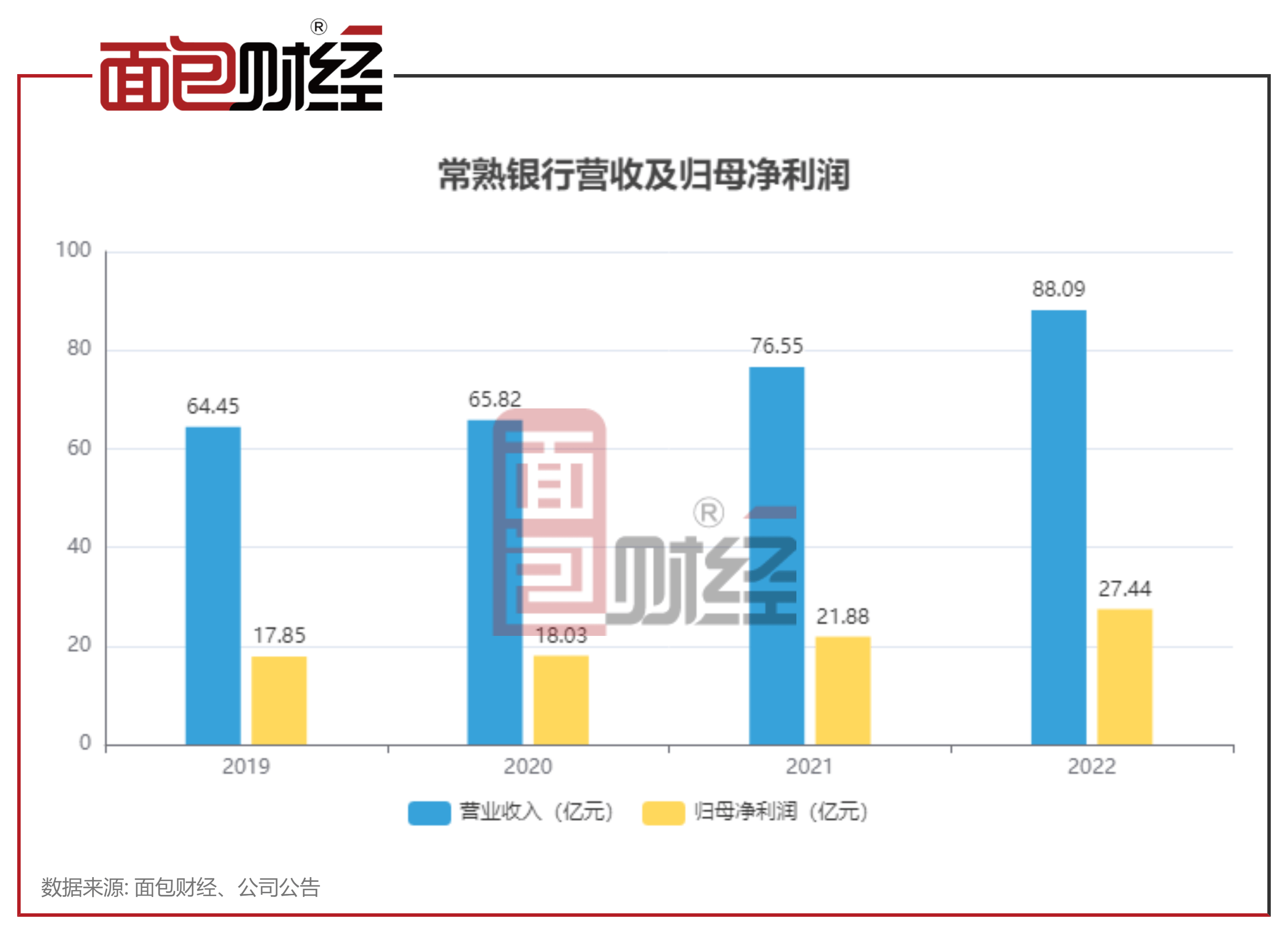 四川银行预计2022年营收44.7亿元 同比增长32%