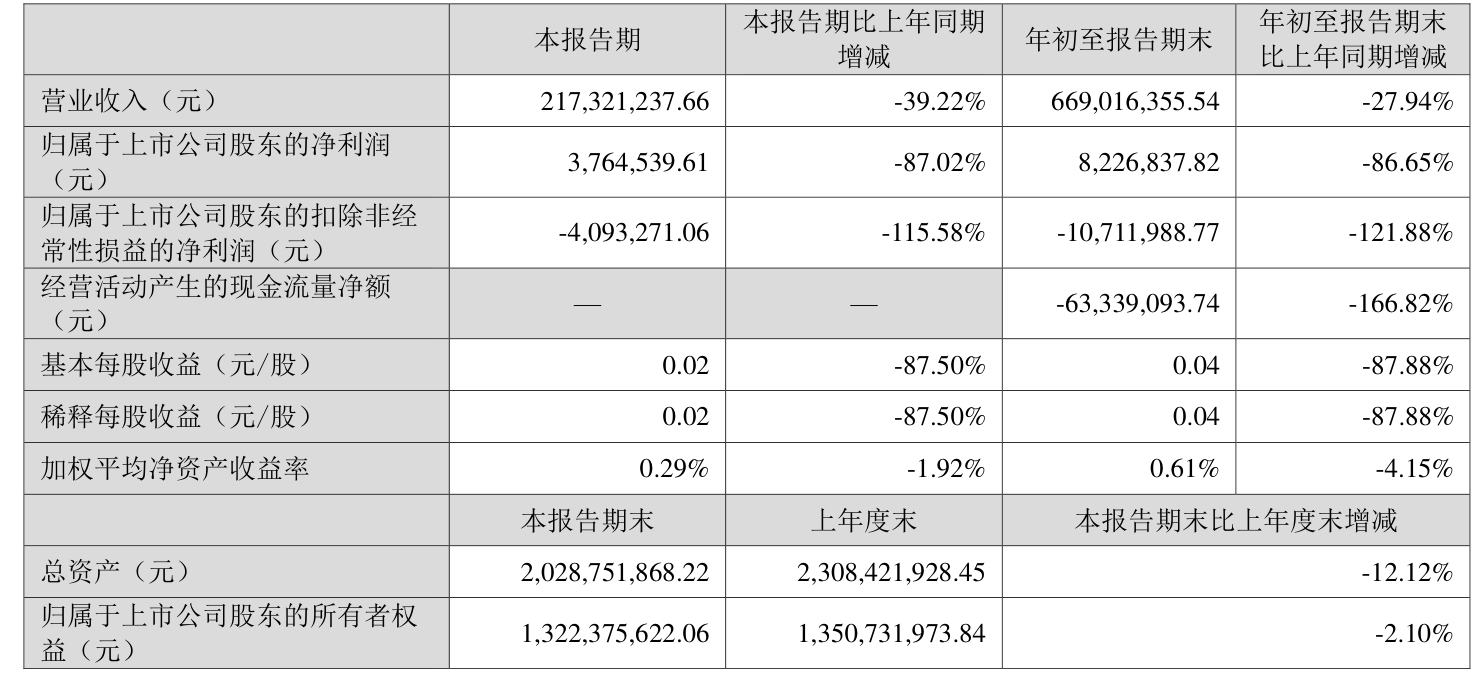 财报速递：安诺其2024年全年净亏损474.60万元