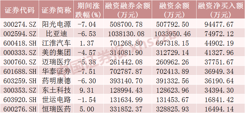 创业板融资余额增加3.19亿元 10股获融资客大手笔加仓