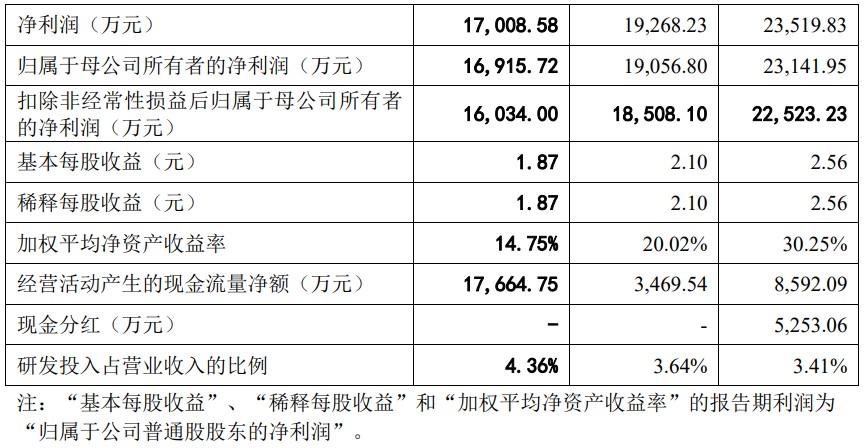 A股申购 | 江南新材(603124.SH)开启申购 主要从事铜基新材料研发
