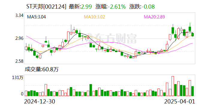 涨停雷达：拟收购沈鹏电力+撤销退市风险警示+ST板块+年报预计减亏 ST摩登触及涨停