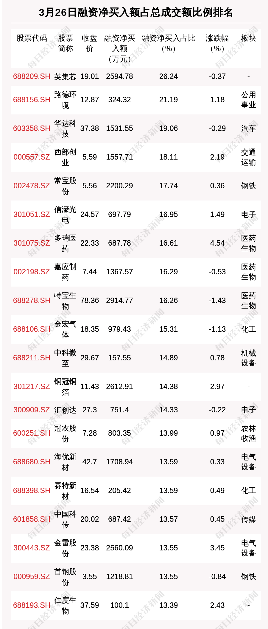创业板公司融资余额减少13.90亿元 43股遭减仓超5%