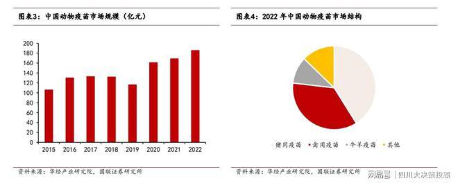 【动物疫苗】行业市场规模：2024年中国动物疫苗行业市场规模超190亿元 强制免疫疫苗占比约30%