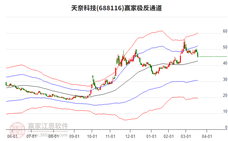 天奈科技：目前双方确有接触和意向