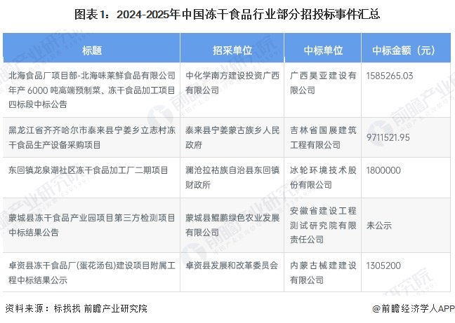 2025全球冻干食品行业发展现状分析 2024年全球冻干食品市场规模约32亿美元【组图】