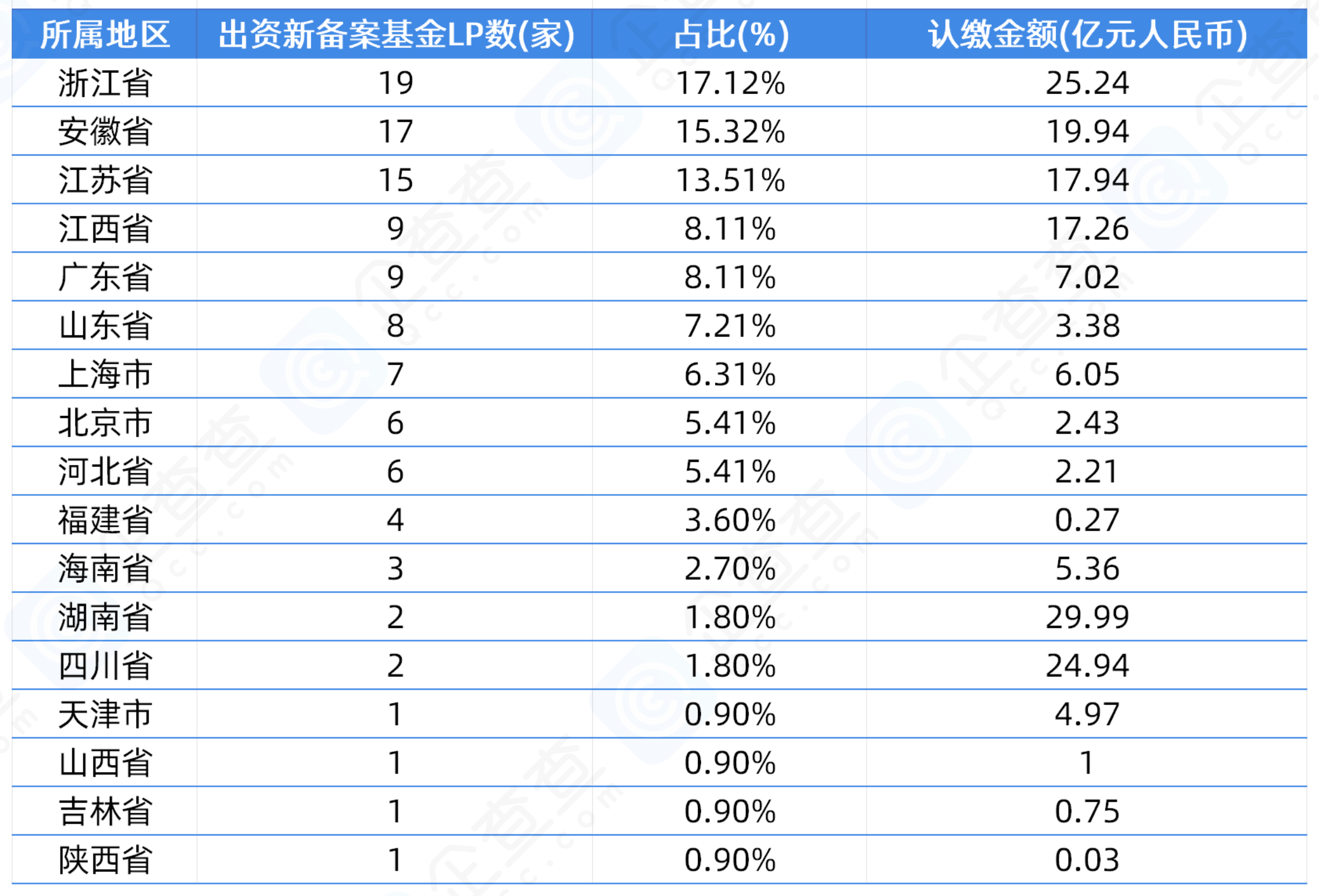 300亿湖北省高路发展投资基金完成备案 | 企查查LP周报(04.07-04.13)
