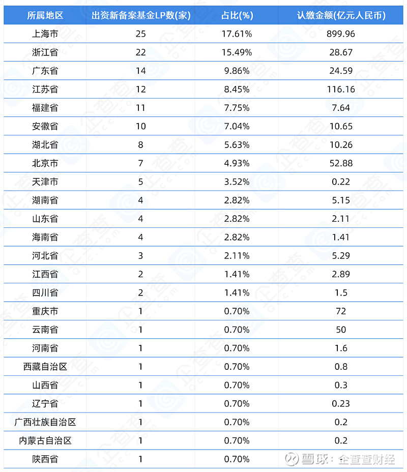 300亿湖北省高路发展投资基金完成备案 | 企查查LP周报(04.07-04.13)