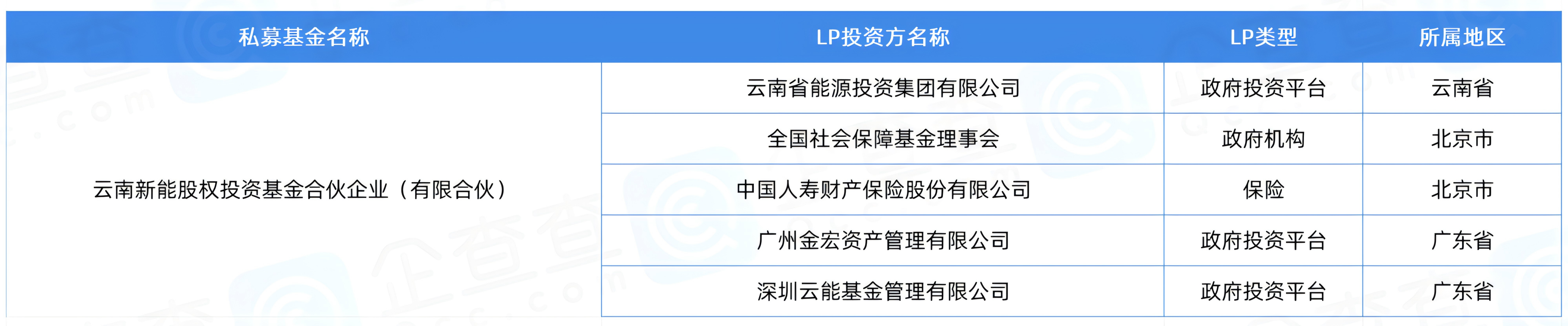 300亿湖北省高路发展投资基金完成备案 | 企查查LP周报(04.07-04.13)