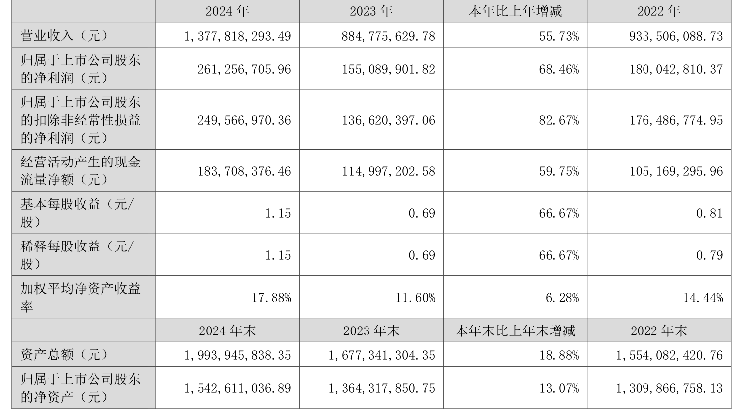 财报速递：三一重工2024年全年净利润59.75亿元