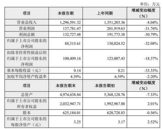 财报速递：滨海能源2024年全年净亏损2813.42万元