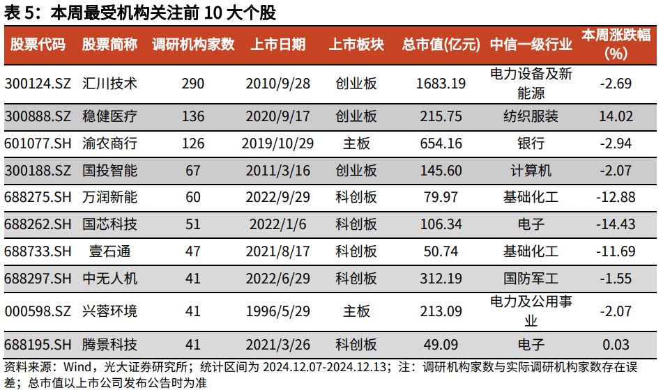 建筑材料行业跟踪周报：首选科技加消费端细分龙头