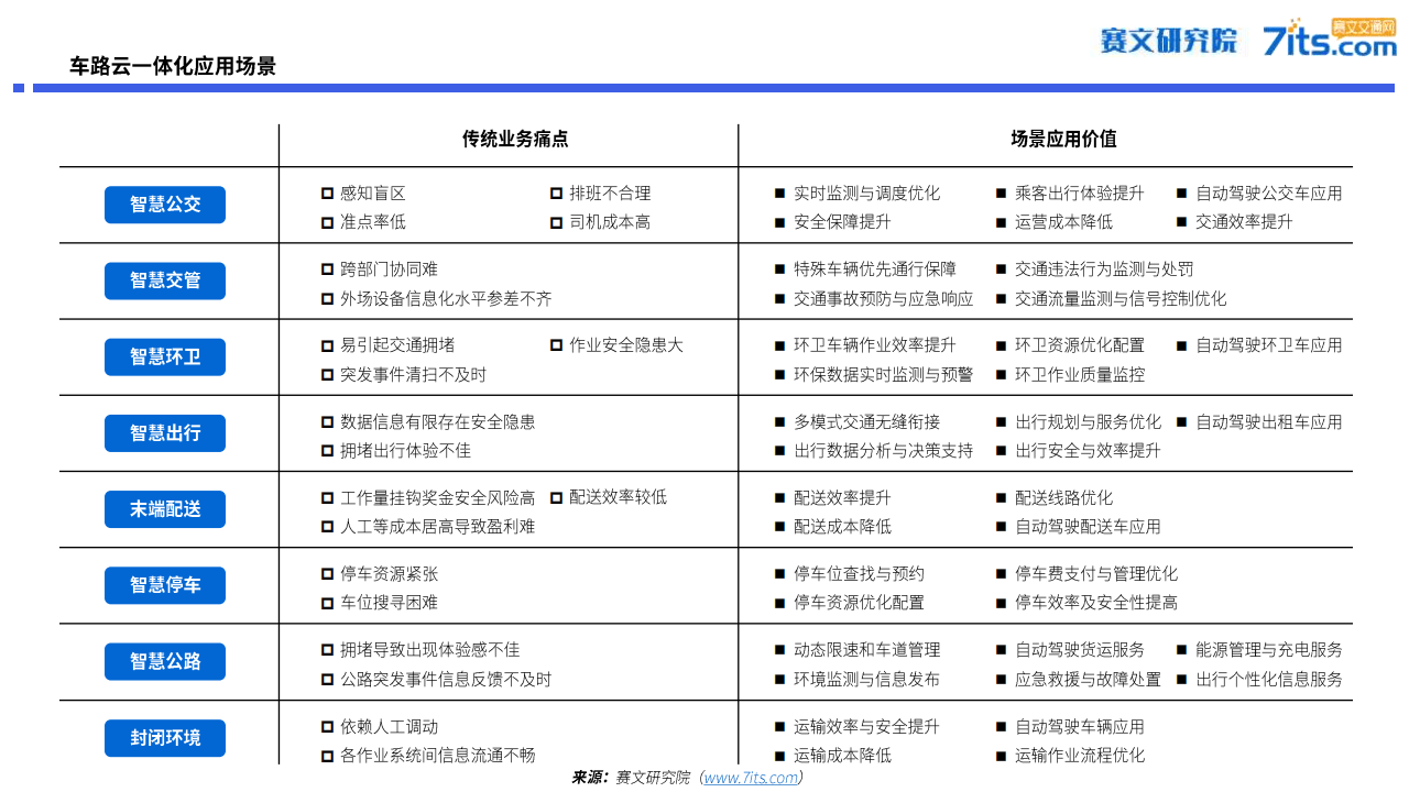 车路云一体化发展现状及企业格局分析