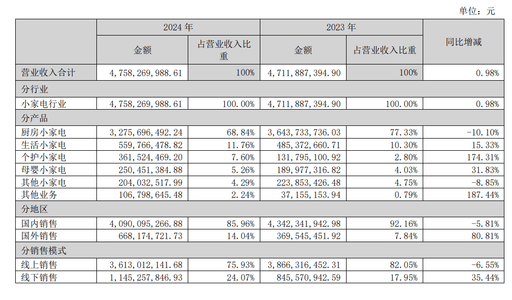 财报速递：标准股份2024年全年净亏损1.53亿元