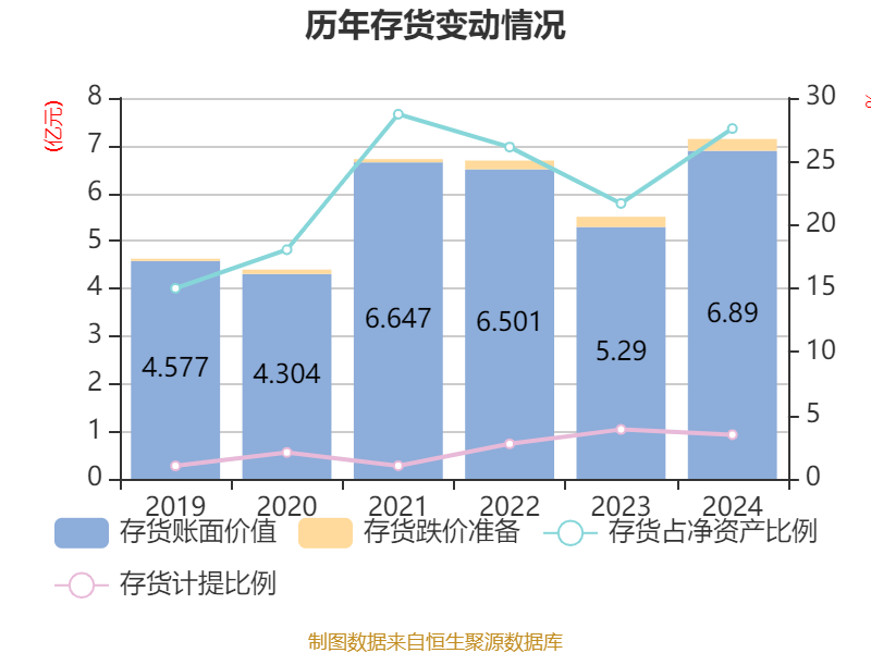 健盛集团：公司拟回购不超过652.32万股公司股份