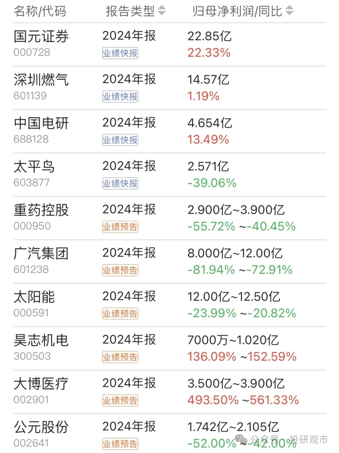 财报速递：神州高铁2024年全年净亏损5.45亿元