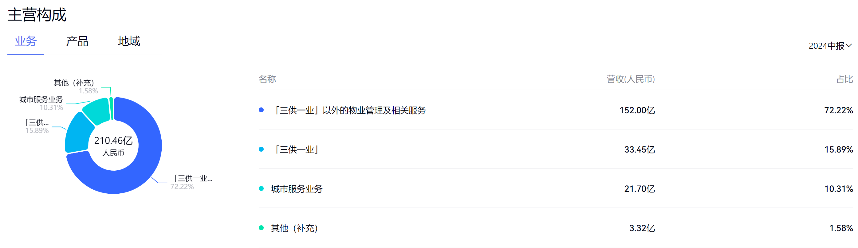 年报解读 | 雅生活服务2023年“增收不增利”，在管面积增速持续放缓，商誉减值等拖累业绩