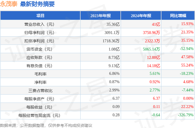 财报速递：山东矿机2024年全年净利润1.13亿元