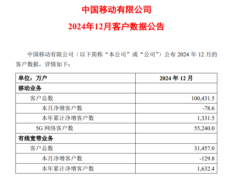 财报速递：信科移动2024年全年净亏损2.79亿元