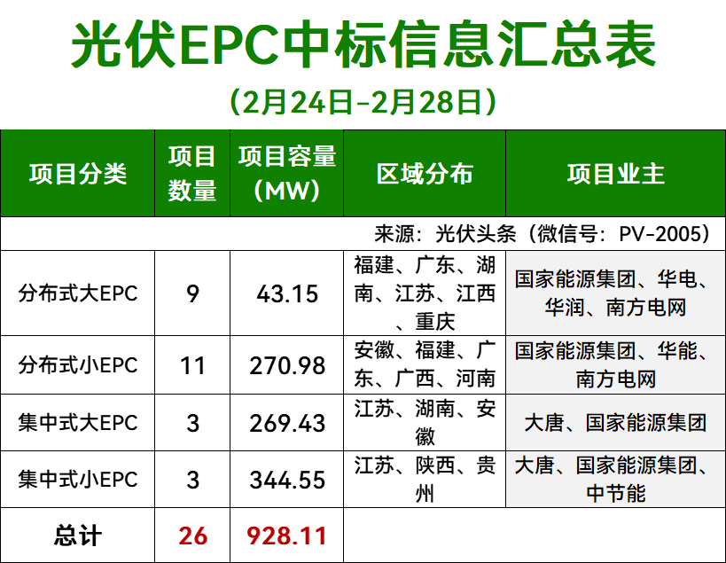 太阳能行业周报:2月光伏利用率为93.4%,产业链价格维持结构性上涨