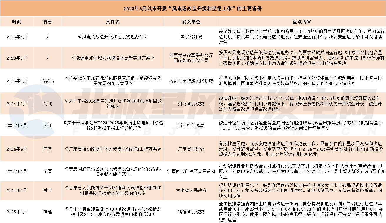 【投资视角】启示2025：中国风电行业投融资及兼并重组分析（附投融资汇总、兼并重组事件等）