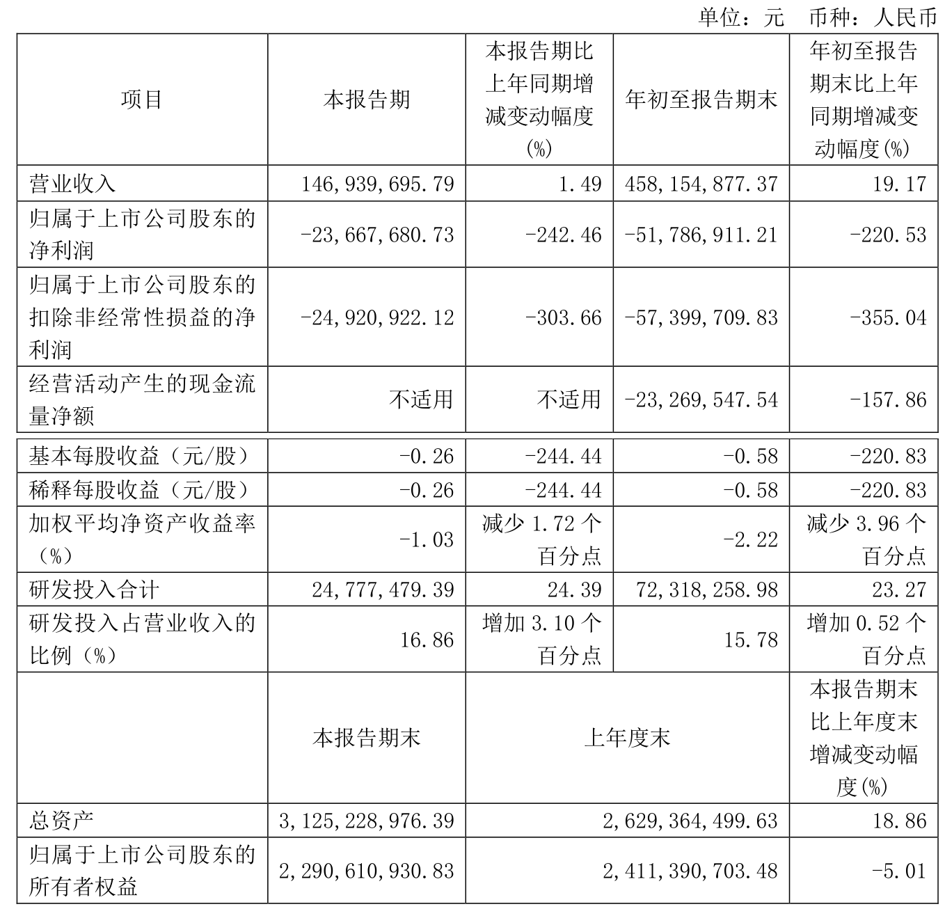 财报速递：航天晨光2024年全年净亏损3.79亿元