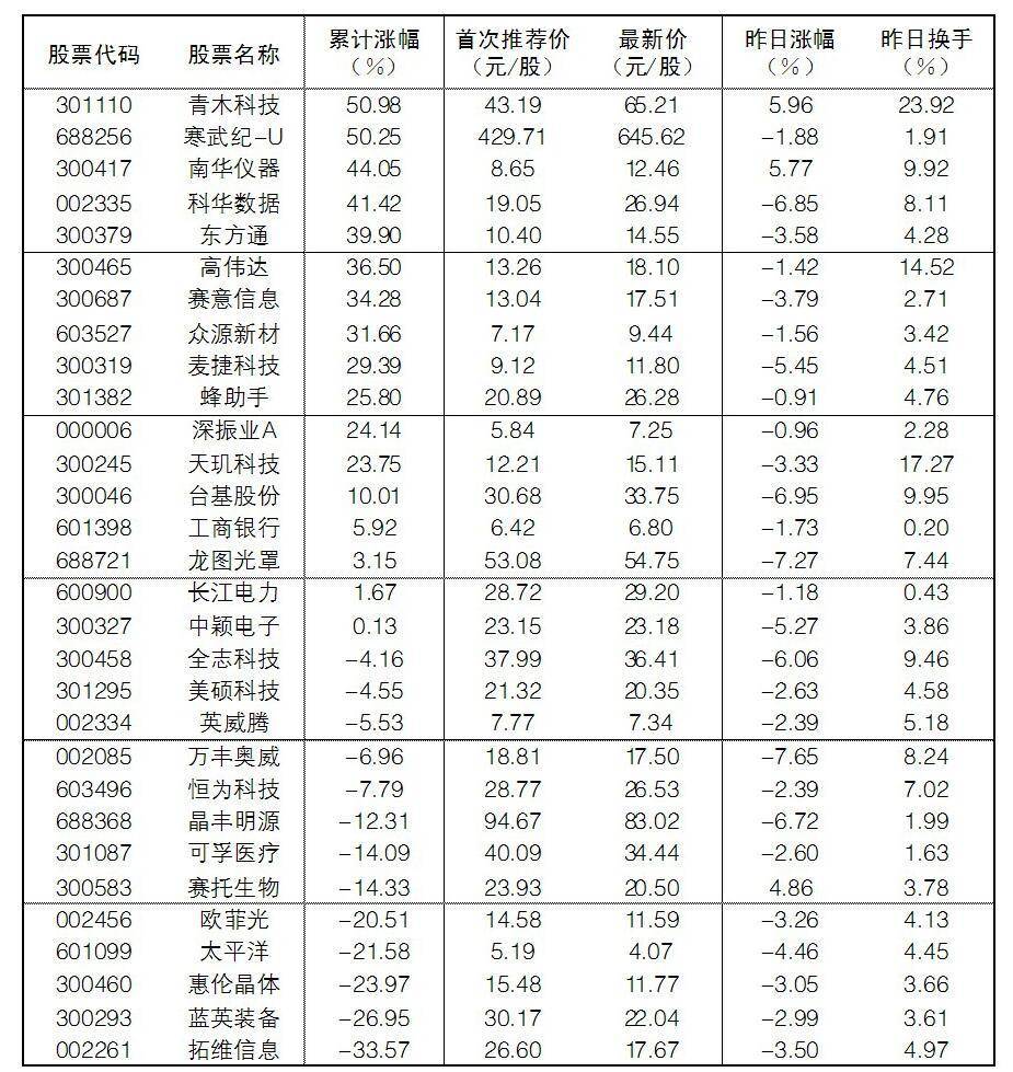 2025年4月25日“大众30”成份股报告