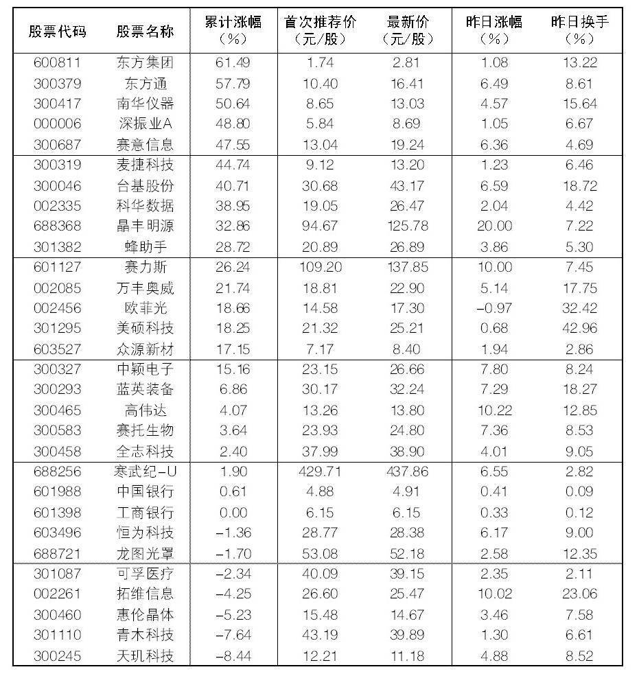 2025年4月25日“大众30”成份股报告