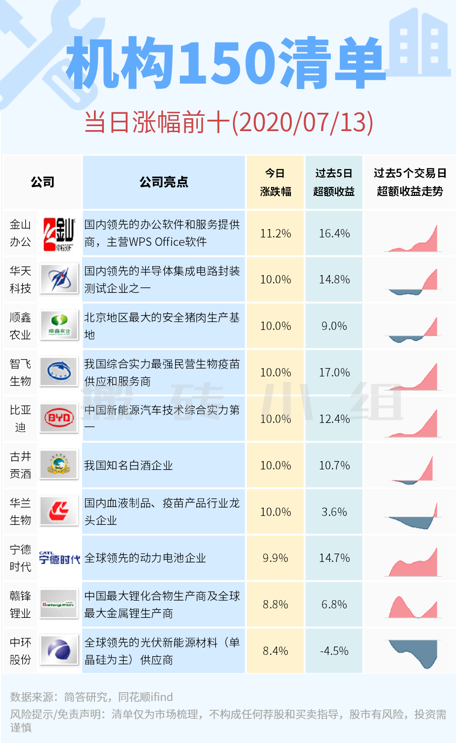 创业板两融余额减少21.27亿元