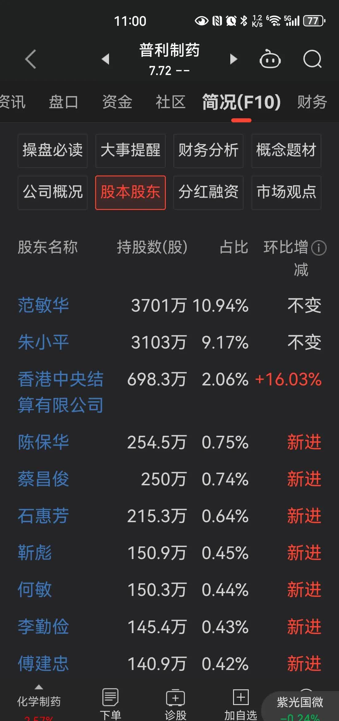 舒泰神：公司近期不会触发财务类退市风险警示相关情形