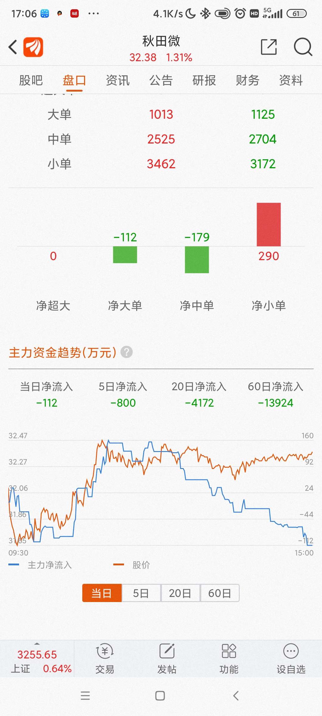秋田微：特定股东减持系自身资金需求决定